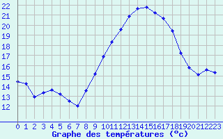 Courbe de tempratures pour Grimentz (Sw)