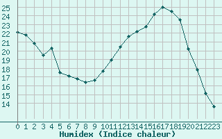 Courbe de l'humidex pour Vichy (03)