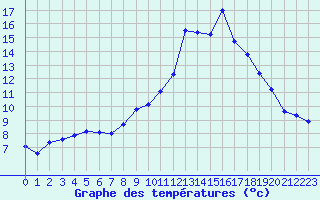 Courbe de tempratures pour Chamonix-Mont-Blanc (74)