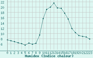 Courbe de l'humidex pour Besse-sur-Issole (83)