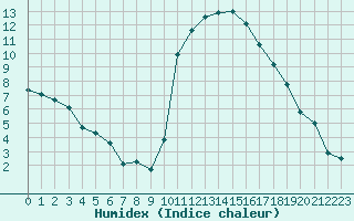 Courbe de l'humidex pour Bergerac (24)