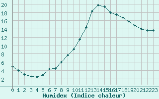 Courbe de l'humidex pour Le Luc - Cannet des Maures (83)