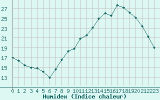 Courbe de l'humidex pour Strasbourg (67)