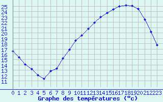 Courbe de tempratures pour Chailles (41)