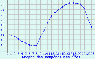 Courbe de tempratures pour Mont-de-Marsan (40)