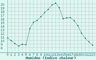 Courbe de l'humidex pour Forceville (80)