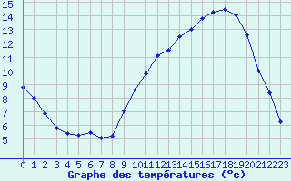 Courbe de tempratures pour Chteaudun (28)