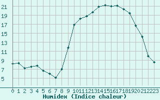 Courbe de l'humidex pour Ontinyent (Esp)