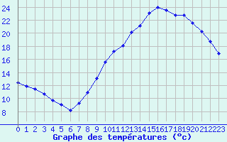 Courbe de tempratures pour Cernay-la-Ville (78)