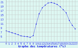 Courbe de tempratures pour La Javie (04)