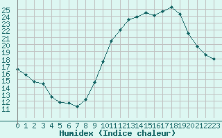 Courbe de l'humidex pour Clermont-Ferrand (63)