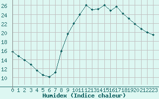 Courbe de l'humidex pour Saint-Nazaire-d'Aude (11)