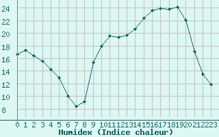 Courbe de l'humidex pour Bannay (18)