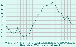 Courbe de l'humidex pour Nevers (58)