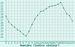 Courbe de l'humidex pour Tours (37)