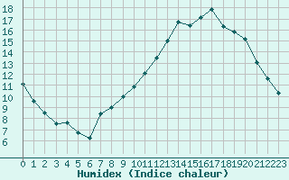 Courbe de l'humidex pour Sandillon (45)