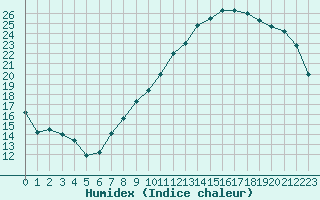 Courbe de l'humidex pour Evreux (27)