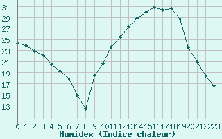 Courbe de l'humidex pour Isle-sur-la-Sorgue (84)