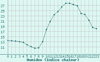 Courbe de l'humidex pour Eygliers (05)