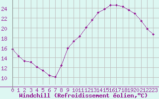 Courbe du refroidissement olien pour Challes-les-Eaux (73)