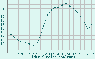 Courbe de l'humidex pour Le Havre - Octeville (76)