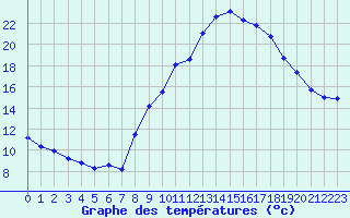 Courbe de tempratures pour Grimentz (Sw)