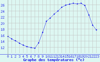 Courbe de tempratures pour Herserange (54)