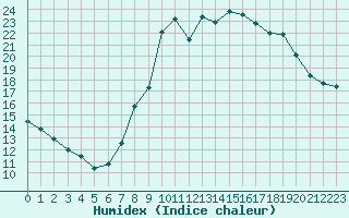 Courbe de l'humidex pour Bridel (Lu)