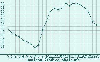 Courbe de l'humidex pour Lagny-sur-Marne (77)