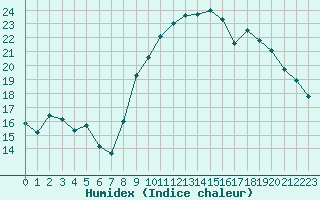 Courbe de l'humidex pour Landivisiau (29)