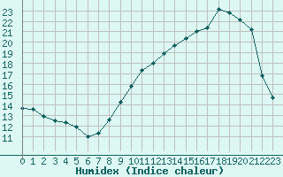 Courbe de l'humidex pour Villarzel (Sw)