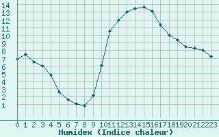 Courbe de l'humidex pour Muret (31)