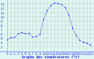 Courbe de tempratures pour Les Pennes-Mirabeau (13)