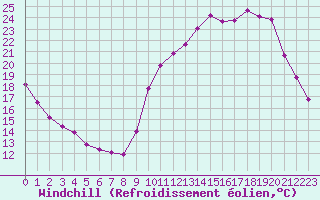 Courbe du refroidissement olien pour Sorcy-Bauthmont (08)