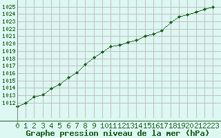 Courbe de la pression atmosphrique pour Herserange (54)