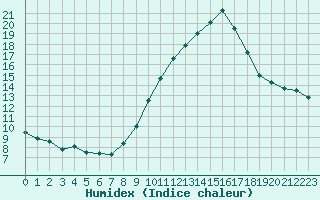 Courbe de l'humidex pour Lanvoc (29)