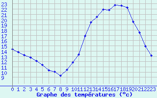 Courbe de tempratures pour Hd-Bazouges (35)