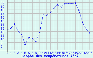 Courbe de tempratures pour Laqueuille (63)