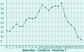 Courbe de l'humidex pour Christnach (Lu)