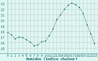 Courbe de l'humidex pour Pomrols (34)