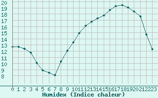 Courbe de l'humidex pour Sorcy-Bauthmont (08)