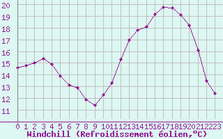 Courbe du refroidissement olien pour Frontenay (79)