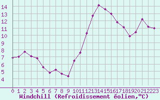 Courbe du refroidissement olien pour Brigueuil (16)