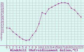 Courbe du refroidissement olien pour Dolembreux (Be)