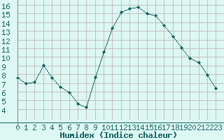 Courbe de l'humidex pour Toulon (83)