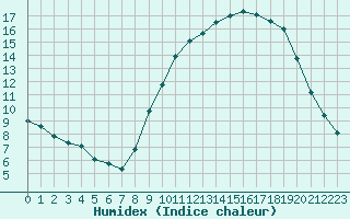 Courbe de l'humidex pour Courcouronnes (91)