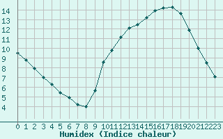 Courbe de l'humidex pour Sandillon (45)