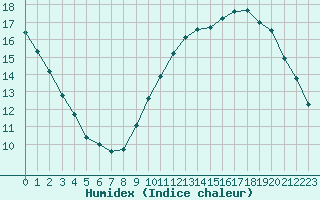 Courbe de l'humidex pour Bannay (18)