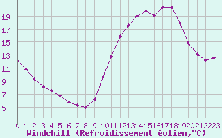 Courbe du refroidissement olien pour La Chapelle-Montreuil (86)
