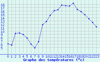 Courbe de tempratures pour Pouzauges (85)